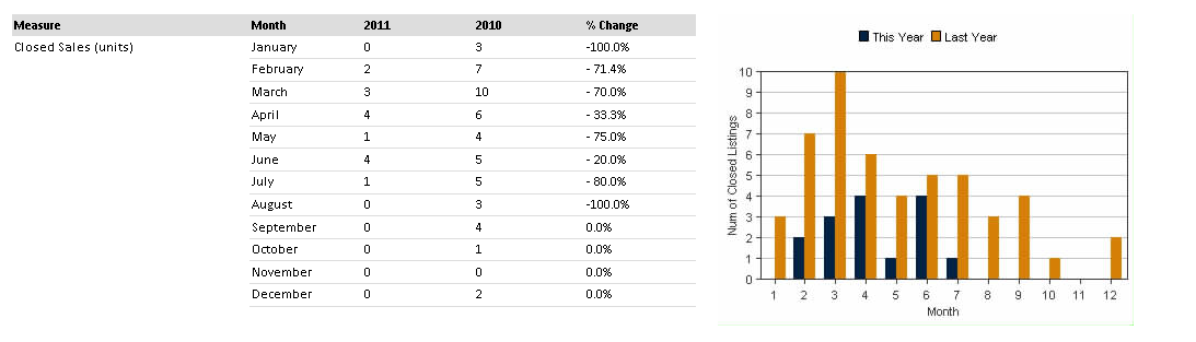 Current new construction sales are on the down West Atalanta homes for sale, Buying A home in West Atlanta, Selling your West Atlanta home